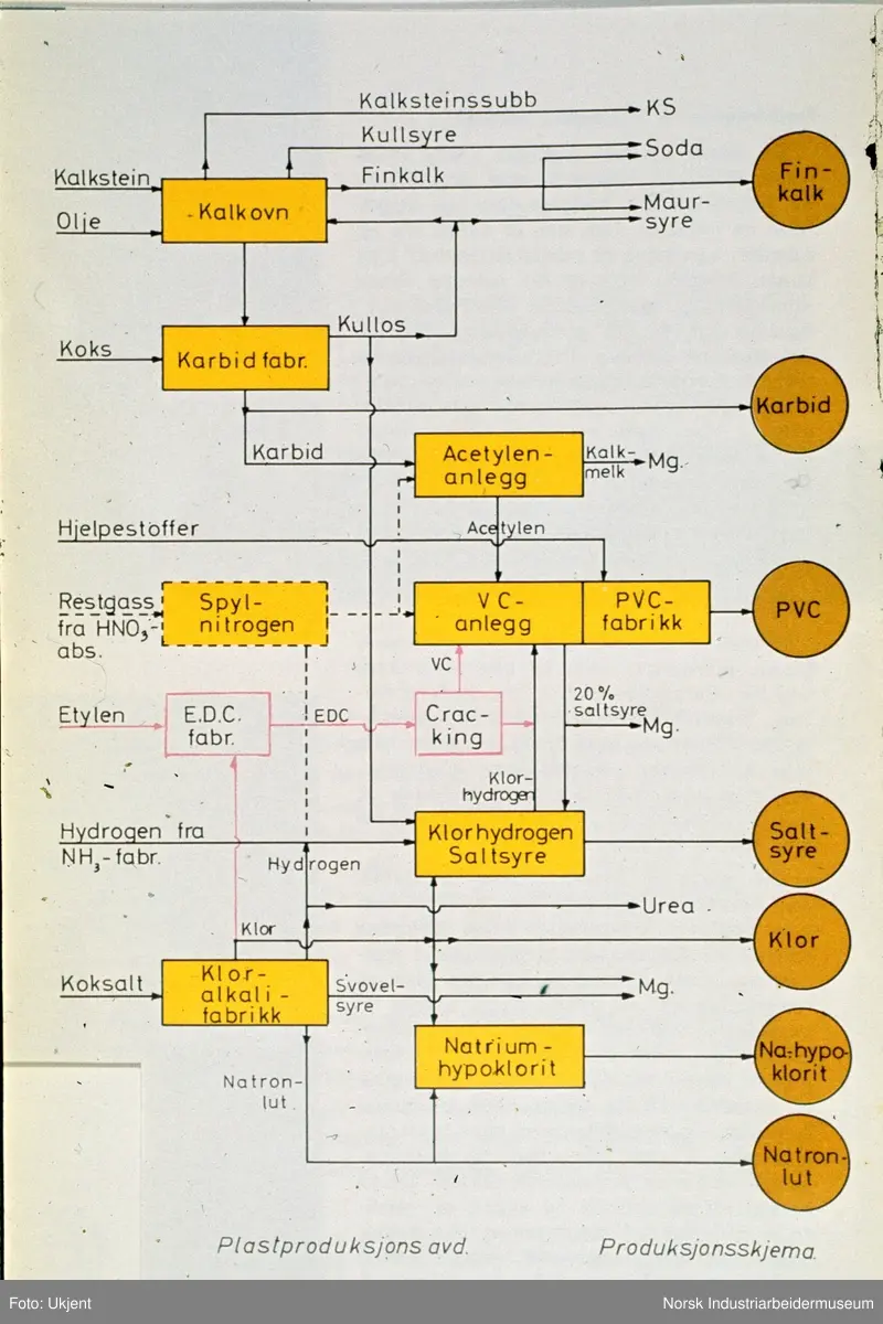 Norsk Hydro nr.2, plastproduksjon, side 6.