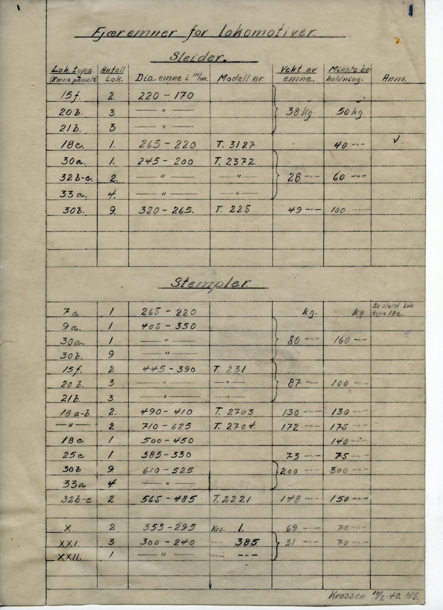 Håndskrevet tabell med oversikt over fjæremner for lokomitiver, sleider og stempler. Tabellen er skrevet med blyant på kalkerpapir. Datert Krossen 1940.