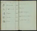 Svenska Stångjärns- och manufakturverkens smidesrätt, stämplar och ägare år 1832.
Handskrift.
Ur Carl Sahlins bergshistoriska samling.
