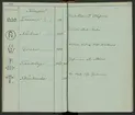 Svenska Stångjärns- och manufakturverkens smidesrätt, stämplar och ägare år 1832.
Handskrift.
Ur Carl Sahlins bergshistoriska samling.