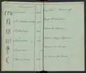Svenska Stångjärns- och manufakturverkens smidesrätt, stämplar och ägare år 1832.
Handskrift.
Ur Carl Sahlins bergshistoriska samling.