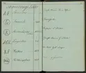 Svenska Stångjärns- och manufakturverkens smidesrätt, stämplar och ägare år 1832.
Handskrift.
Ur Carl Sahlins bergshistoriska samling.