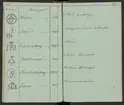 Svenska Stångjärns- och manufakturverkens smidesrätt, stämplar och ägare år 1832.
Handskrift.
Ur Carl Sahlins bergshistoriska samling.