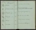 Svenska Stångjärns- och manufakturverkens smidesrätt, stämplar och ägare år 1832.
Handskrift.
Ur Carl Sahlins bergshistoriska samling.