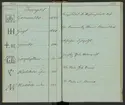 Svenska Stångjärns- och manufakturverkens smidesrätt, stämplar och ägare år 1832.
Handskrift.
Ur Carl Sahlins bergshistoriska samling.