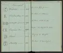 Svenska Stångjärns- och manufakturverkens smidesrätt, stämplar och ägare år 1832.
Handskrift.
Ur Carl Sahlins bergshistoriska samling.