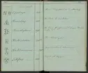 Svenska Stångjärns- och manufakturverkens smidesrätt, stämplar och ägare år 1832.
Handskrift.
Ur Carl Sahlins bergshistoriska samling.
