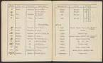 Stämpelbok öfver det brukssmide som vanligen ankommer till Götheborgs wåg.
Tryckt.
Ur Carl Sahlins bergshistoriska samling.