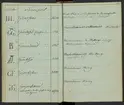 Svenska Stångjärns- och manufakturverkens smidesrätt, stämplar och ägare år 1832.
Handskrift.
Ur Carl Sahlins bergshistoriska samling.