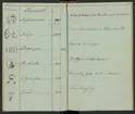 Svenska Stångjärns- och manufakturverkens smidesrätt, stämplar och ägare år 1832.
Handskrift.
Ur Carl Sahlins bergshistoriska samling.