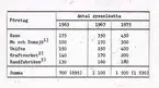 Tabell, sysselsatta 1963-1975 i industrin.