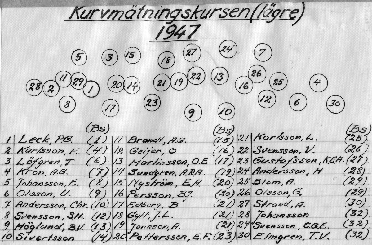 Deltagare på kurvmätningskurs 1947.