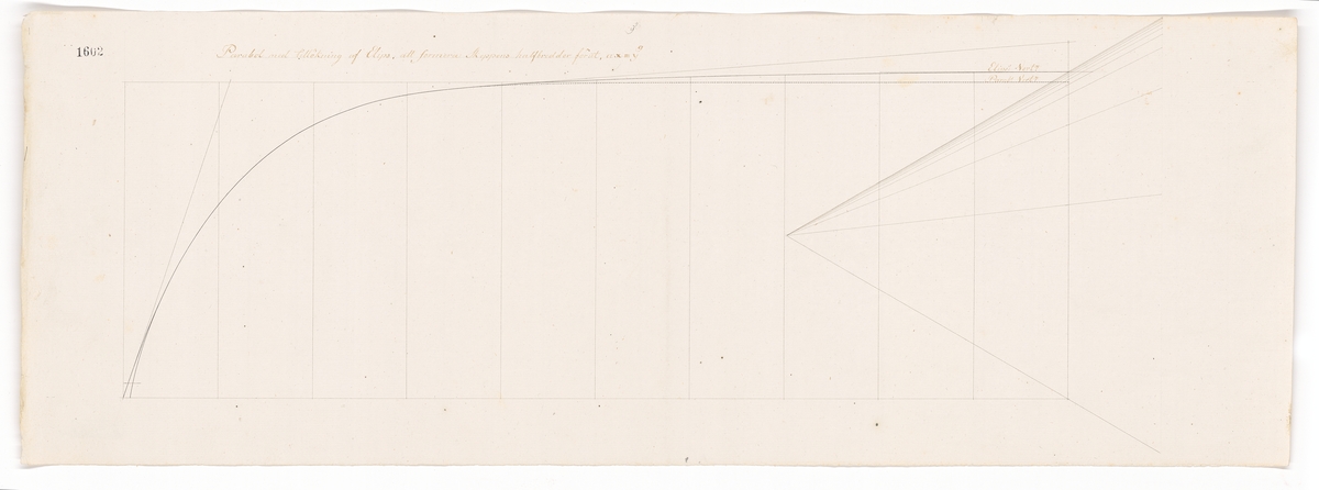 "Parabol med tillökning af elips att formera skeppens halfbredder förut."