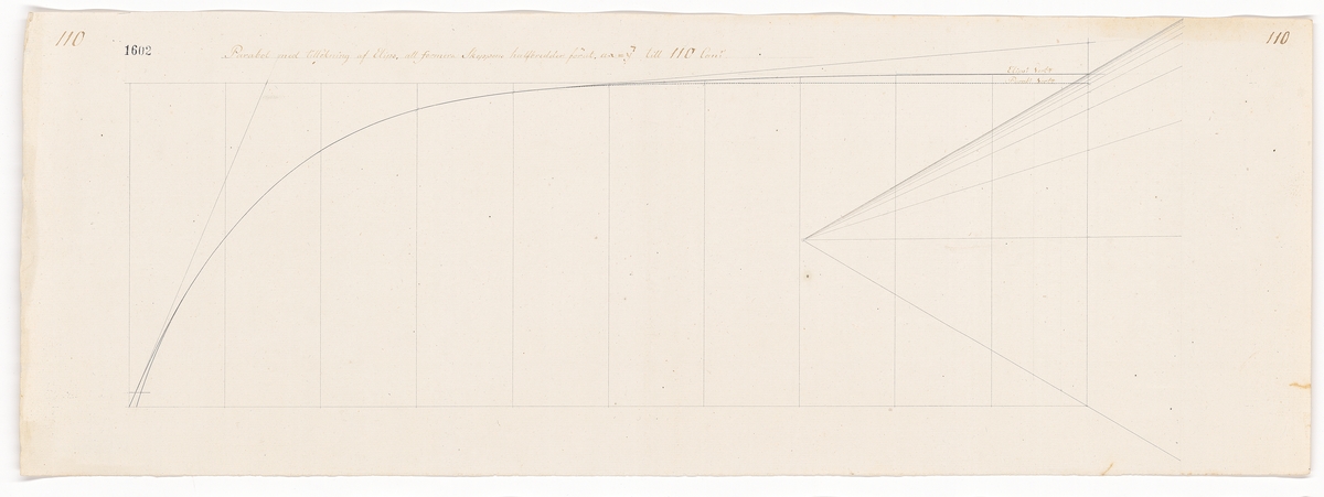 "Parabol med tillökning af elips att formera skeppens halfbredder förut."