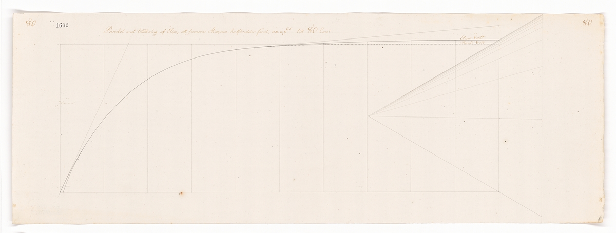 "Parabol med tillökning af elips att formera skeppens halfbredder förut."