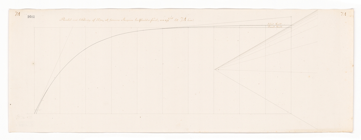 "Parabol med tillökning af elips att formera skeppens halfbredder förut."
