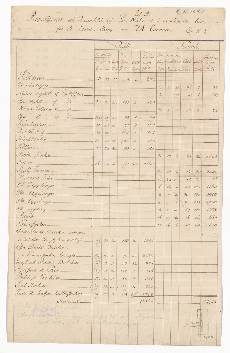Tabell över virkesproportioner och kvalitet av ekvirke till ett 74-kanonersskepp.