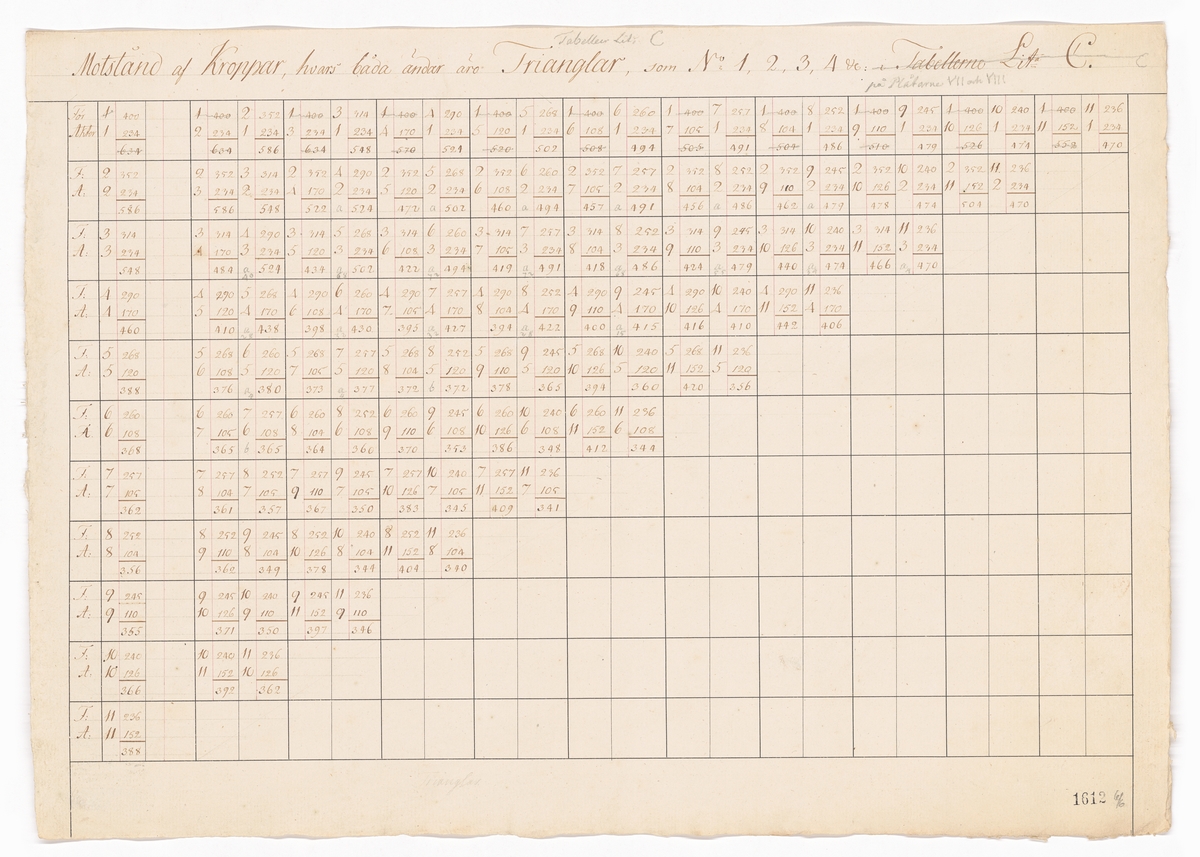 Tabeller och beräkningar från hydrodynamiska experiment utförda under ledning av Fredrik Henrik af Chapman år 1794.