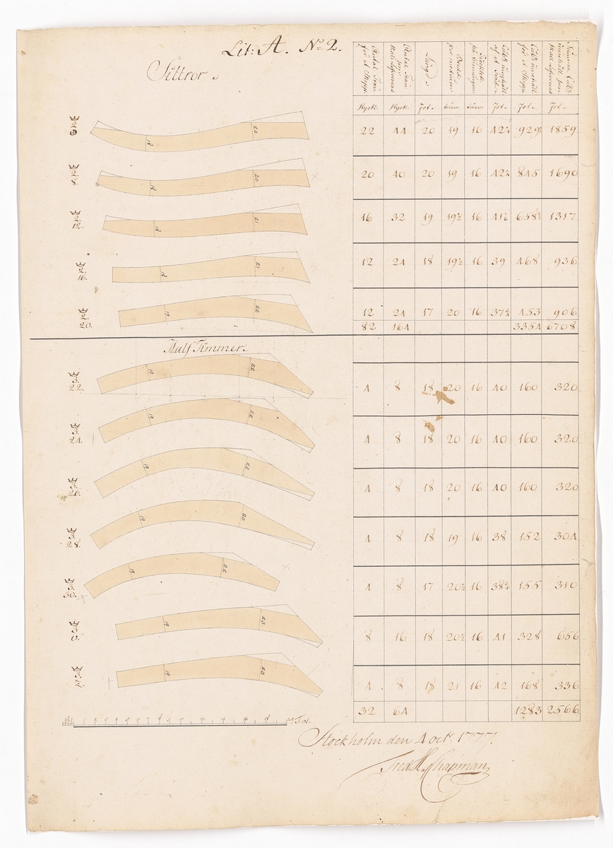 11 st ritningar och tabeller, samtliga signerade F.H. af Chapman 1777. Bilaga till kontrakt rörande leverans från Preussen av krumtimmer och ekplantor till bottenstockar och andra skrovdelar för linjeskepp.