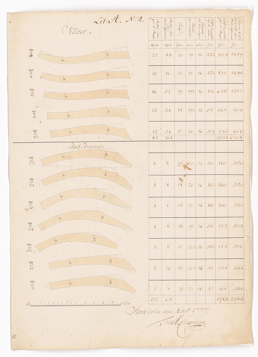 11 st ritningar och tabeller, samtliga signerade F.H. af Chapman 1777. Bilaga till kontrakt rörande leverans från Preussen av ekvirke och ekplantor till bottenstockar och andra skrovdelar för linjeskepp.