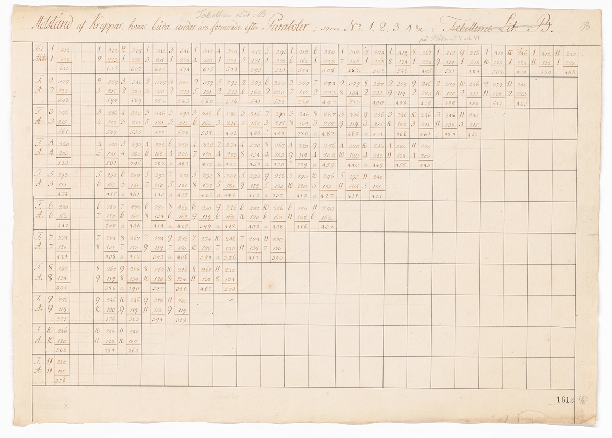 Tabeller och beräkningar från hydrodynamiska experiment utförda under ledning av Fredrik Henrik af Chapman år 1794.