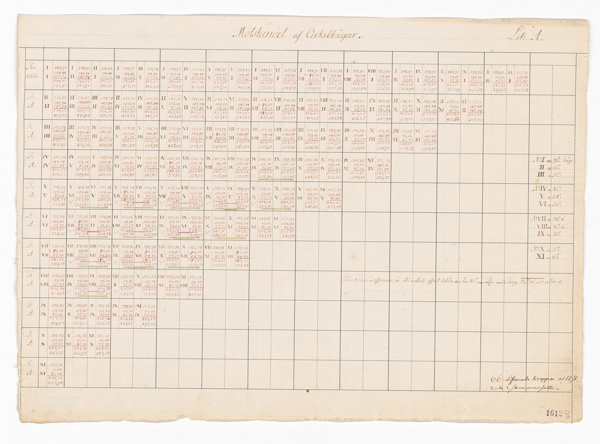 Tabeller och beräkningar från hydrodynamiska experiment utförda under ledning av Fredrik Henrik af Chapman år 1794.