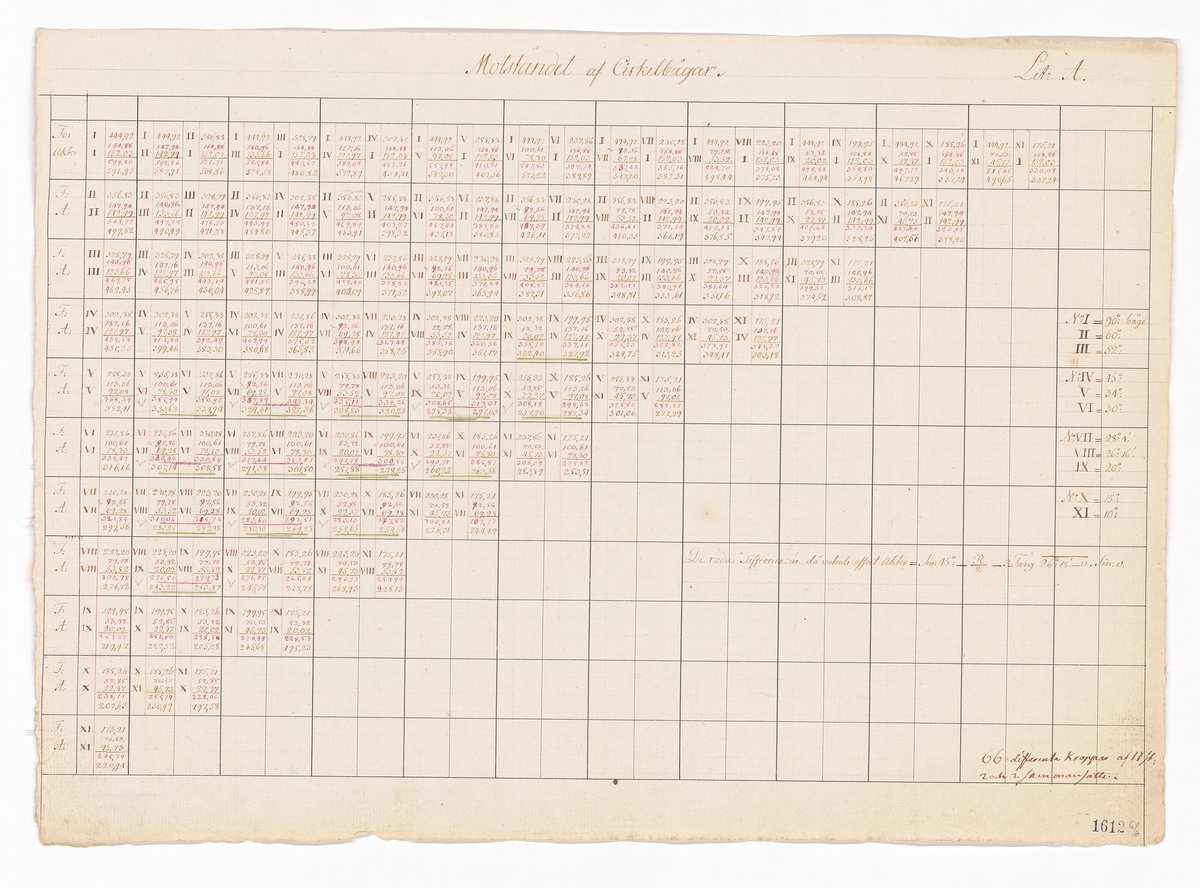 Tabeller och beräkningar från hydrodynamiska experiment utförda under ledning av Fredrik Henrik af Chapman år 1794.