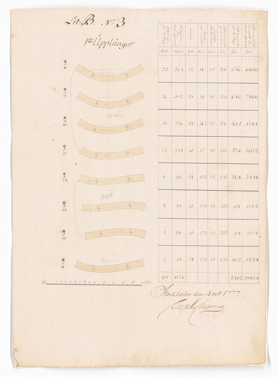 11 st ritningar och tabeller signerade Fredrik Henrik af Chapman. Bilaga till kontrakt rörande leverans av krumtimmer från Preussen till linjeskepp.