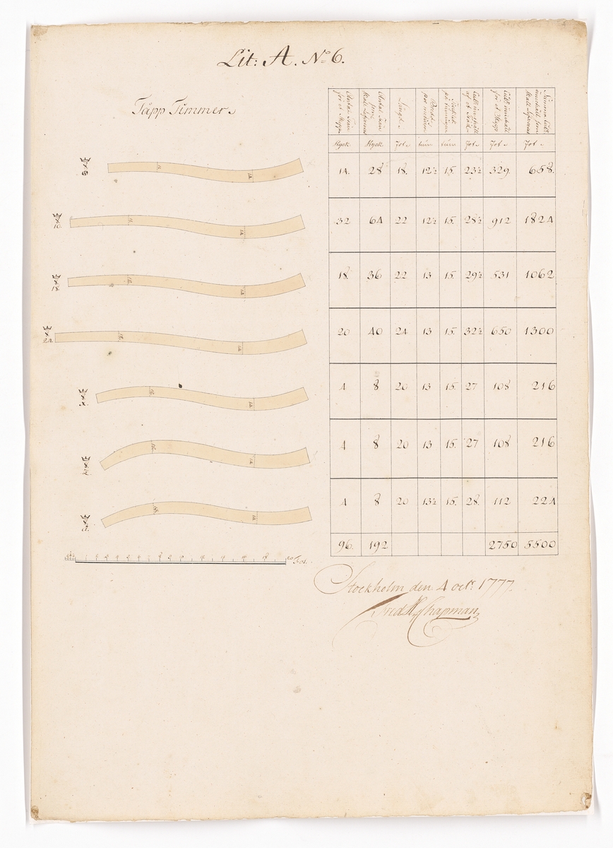 11 st ritningar och tabeller, samtliga signerade F.H. af Chapman 1777. Bilaga till kontrakt rörande leverans från Preussen av krumtimmer och ekplantor till bottenstockar och andra skrovdelar för linjeskepp.