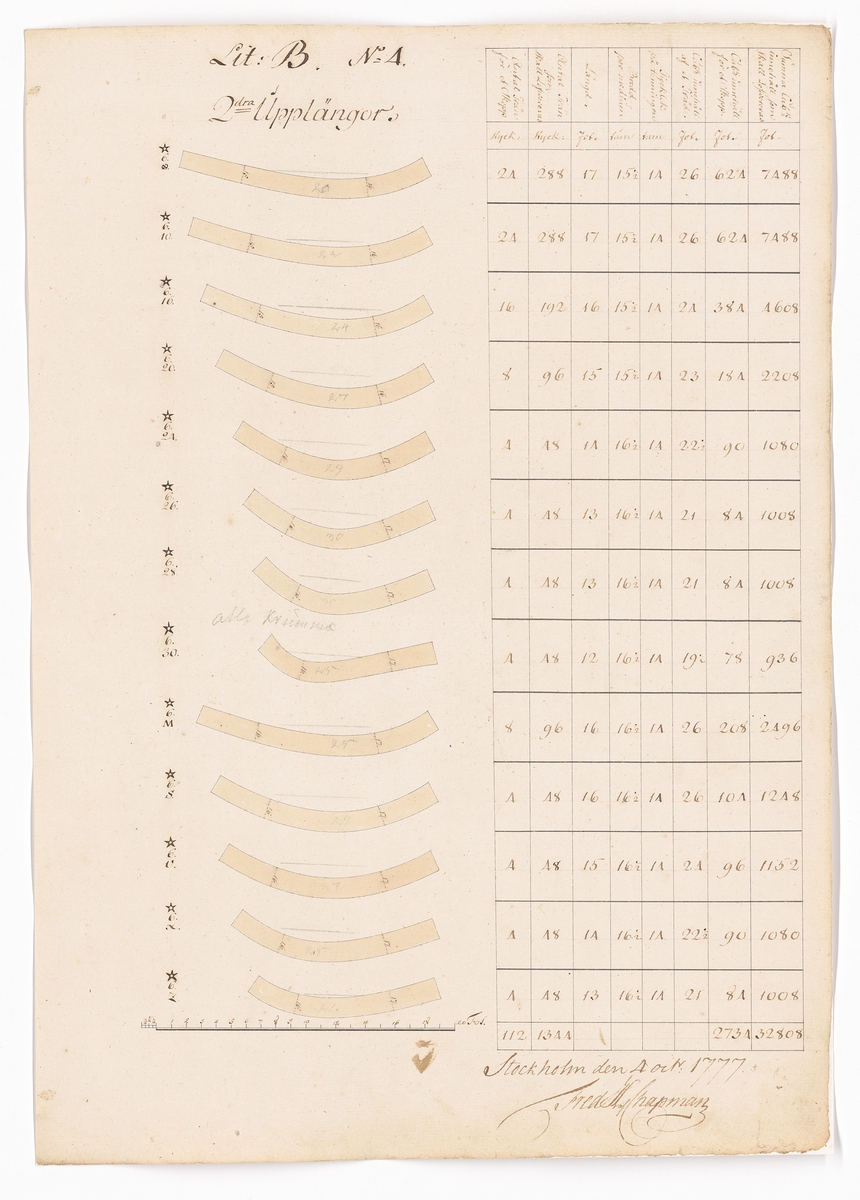 11 st ritningar och tabeller signerade Fredrik Henrik af Chapman. Bilaga till kontrakt rörande leverans av krumtimmer från Preussen till linjeskepp.