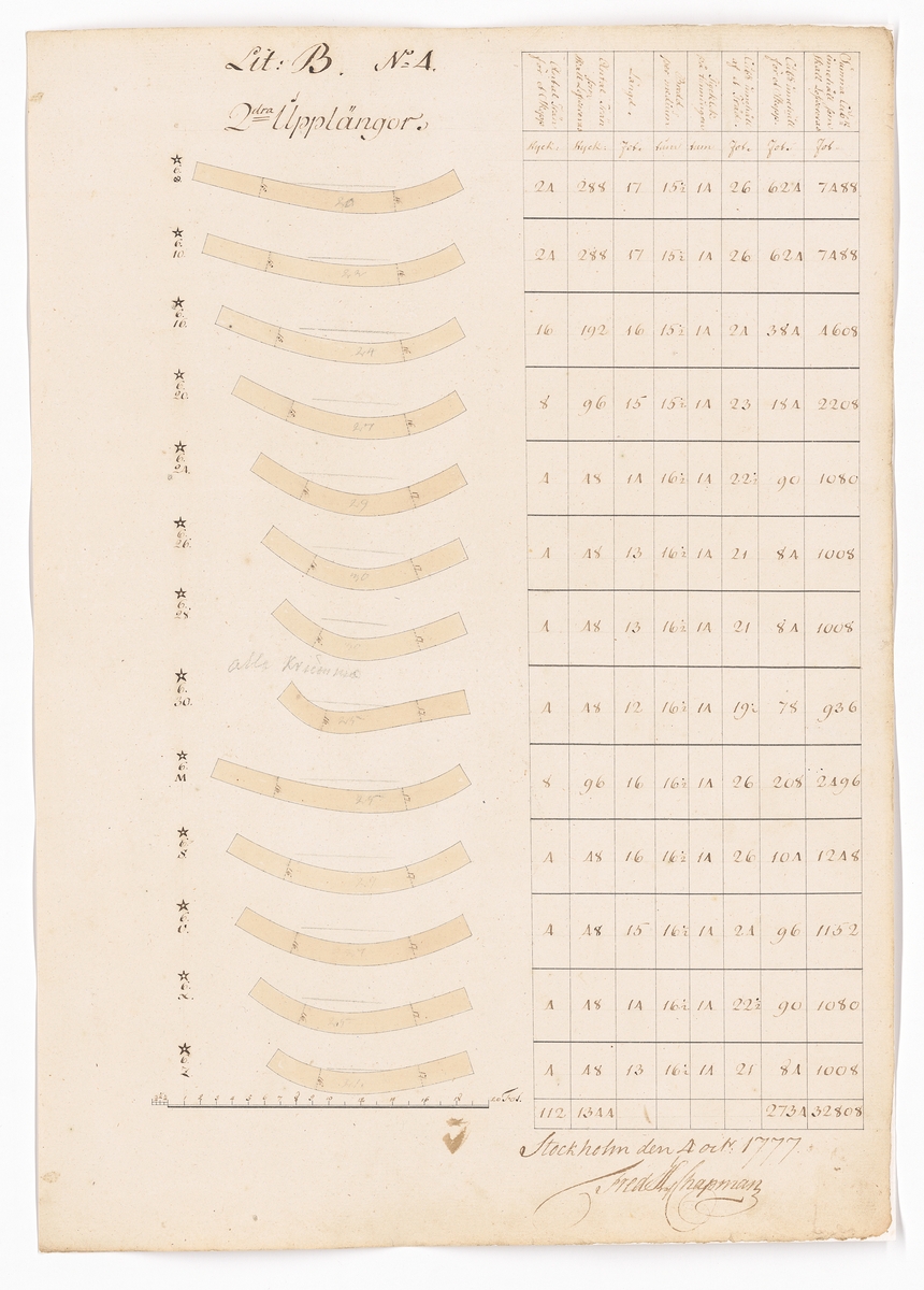 11 st ritningar och tabeller signerade Fredrik Henrik af Chapman. Bilaga till kontrakt rörande leverans av krumtimmer från Preussen till linjeskepp.