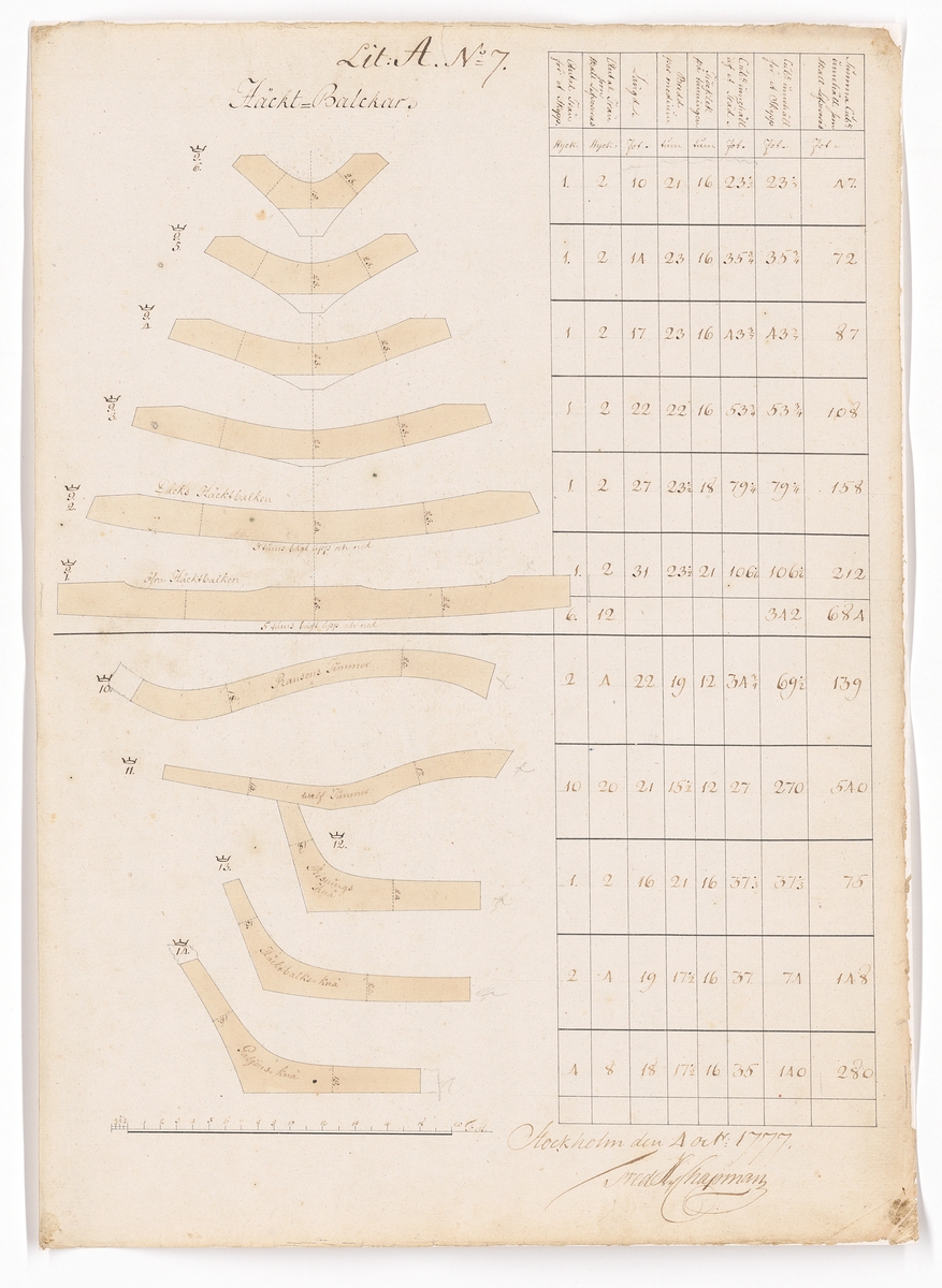 11 st ritningar och tabeller, samtliga signerade F.H. af Chapman 1777. Bilaga till kontrakt rörande leverans från Preussen av krumtimmer och ekplantor till bottenstockar och andra skrovdelar för linjeskepp.