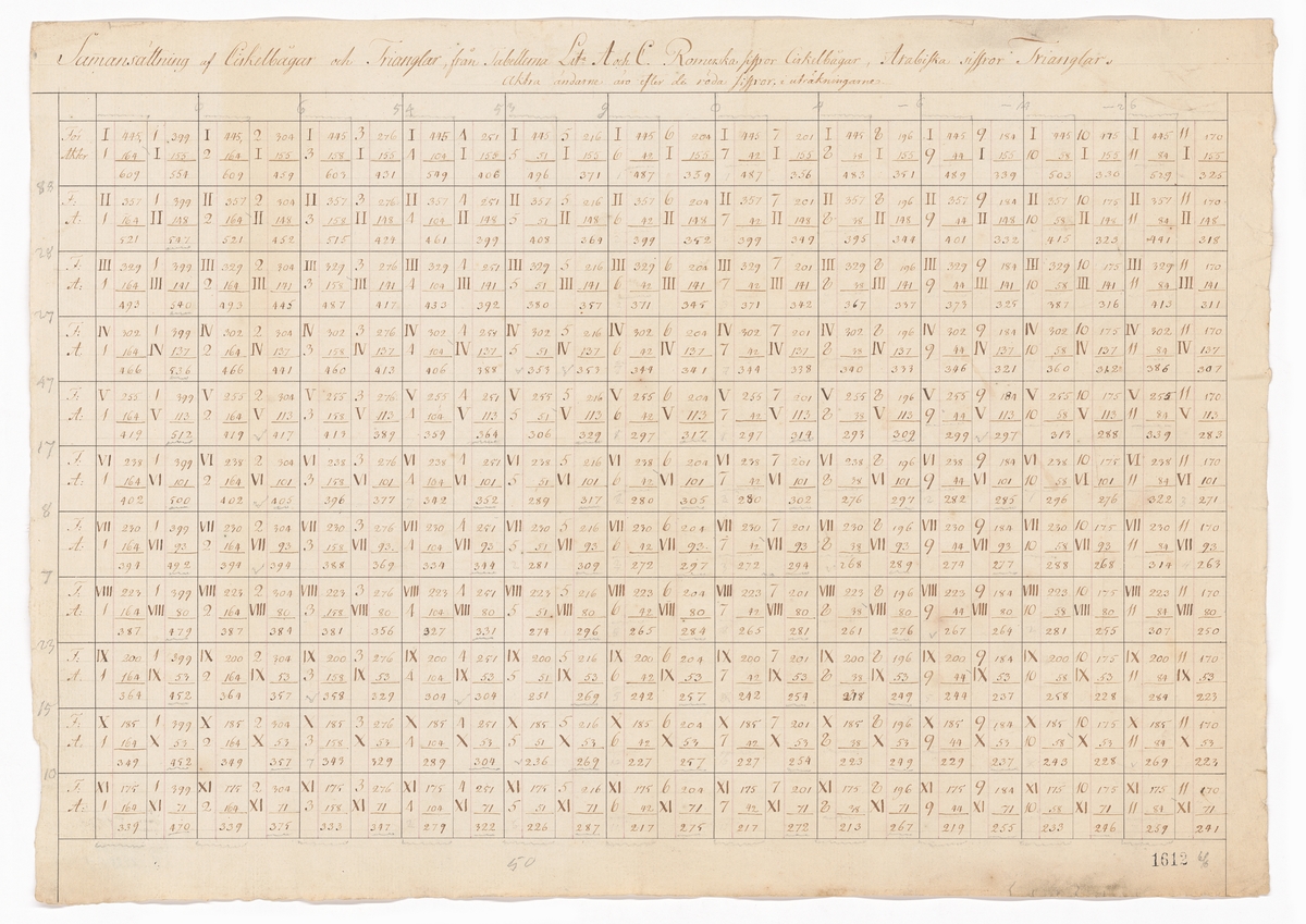 Tabeller och beräkningar från hydrodynamiska experiment utförda under ledning av Fredrik Henrik af Chapman år 1794.