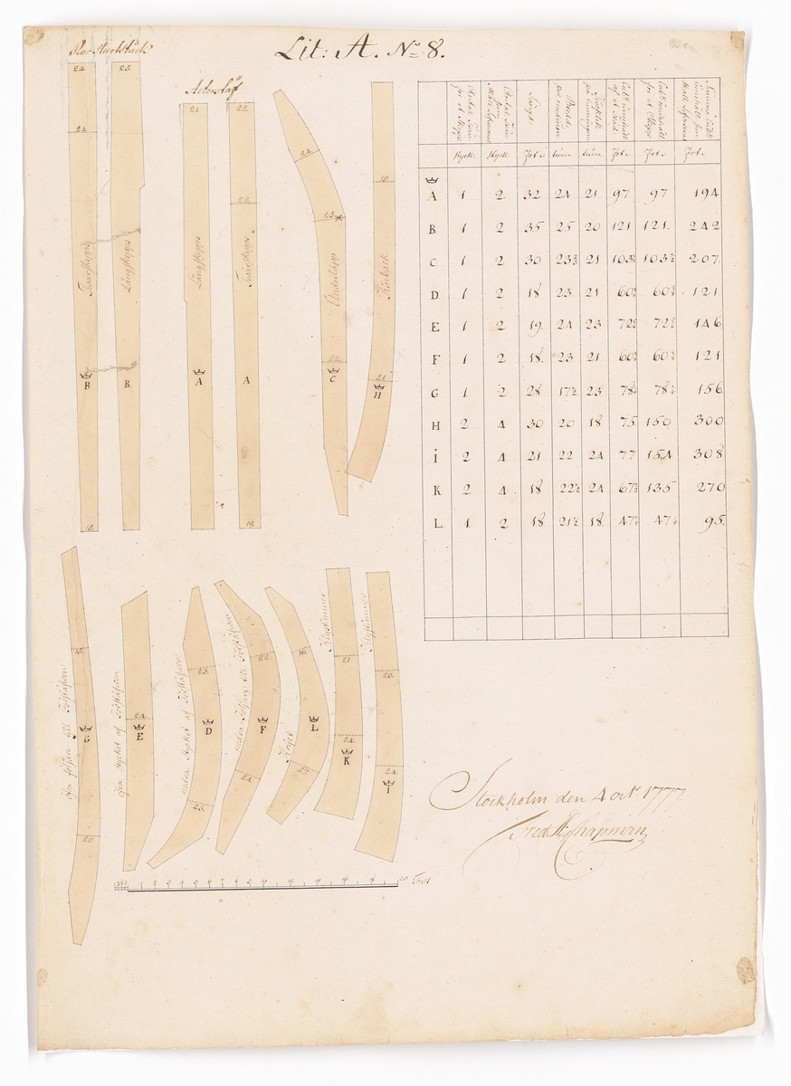 11 st ritningar och tabeller, samtliga signerade F.H. af Chapman 1777. Bilaga till kontrakt rörande leverans från Preussen av ekvirke och ekplantor till bottenstockar och andra skrovdelar för linjeskepp.