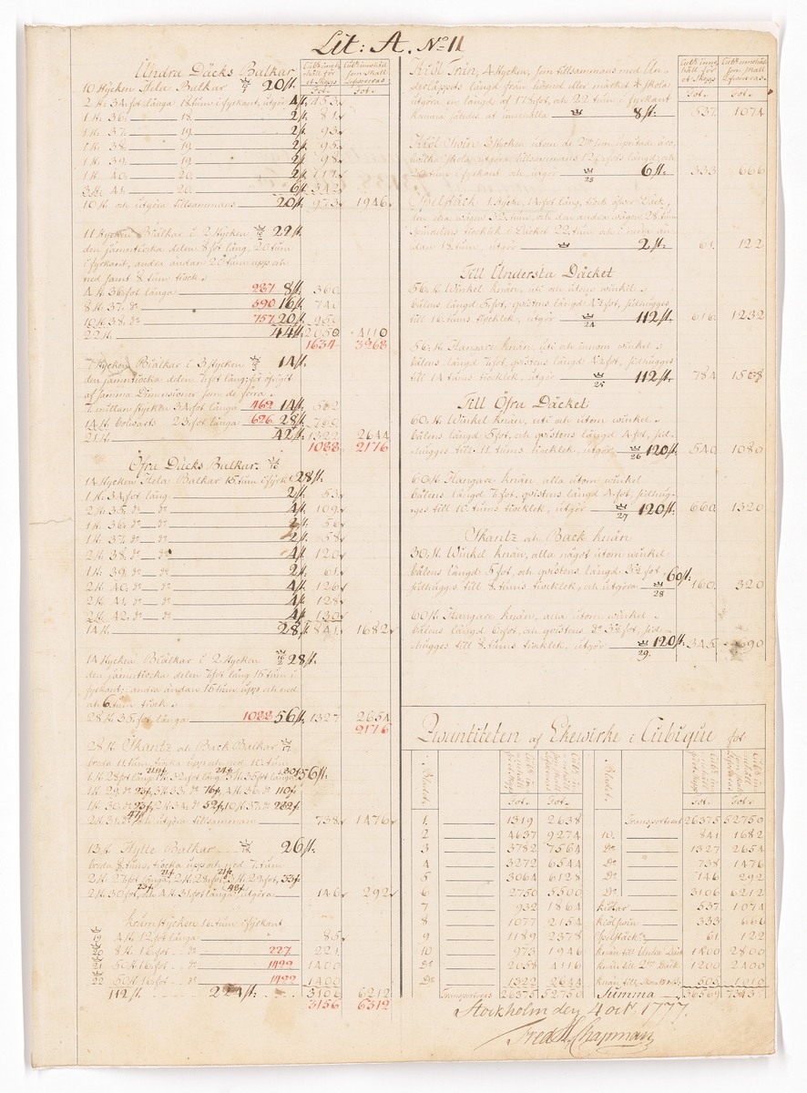 11 st ritningar och tabeller, samtliga signerade F.H. af Chapman 1777. Bilaga till kontrakt rörande leverans från Preussen av krumtimmer och ekplantor till bottenstockar och andra skrovdelar för linjeskepp.