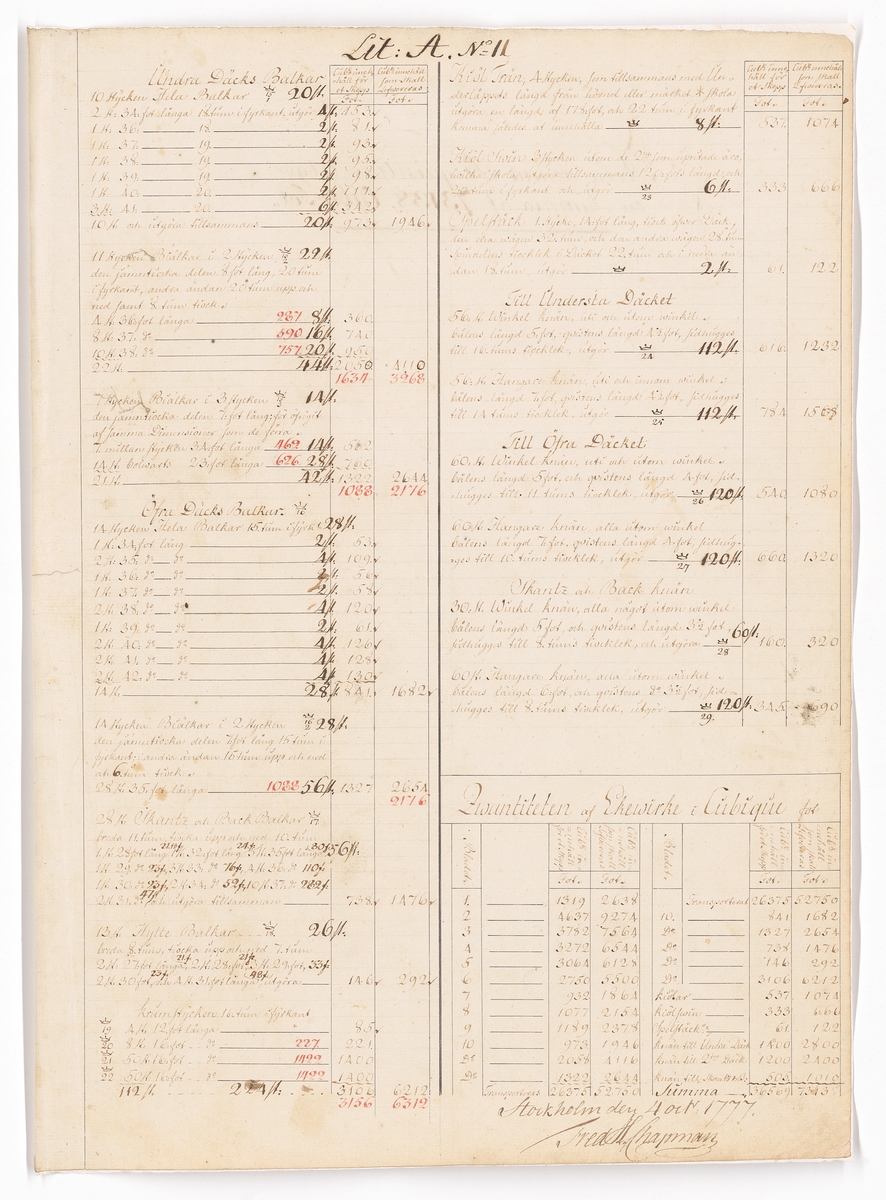 11 st ritningar och tabeller, samtliga signerade F.H. af Chapman 1777. Bilaga till kontrakt rörande leverans från Preussen av ekvirke och ekplantor till bottenstockar och andra skrovdelar för linjeskepp.