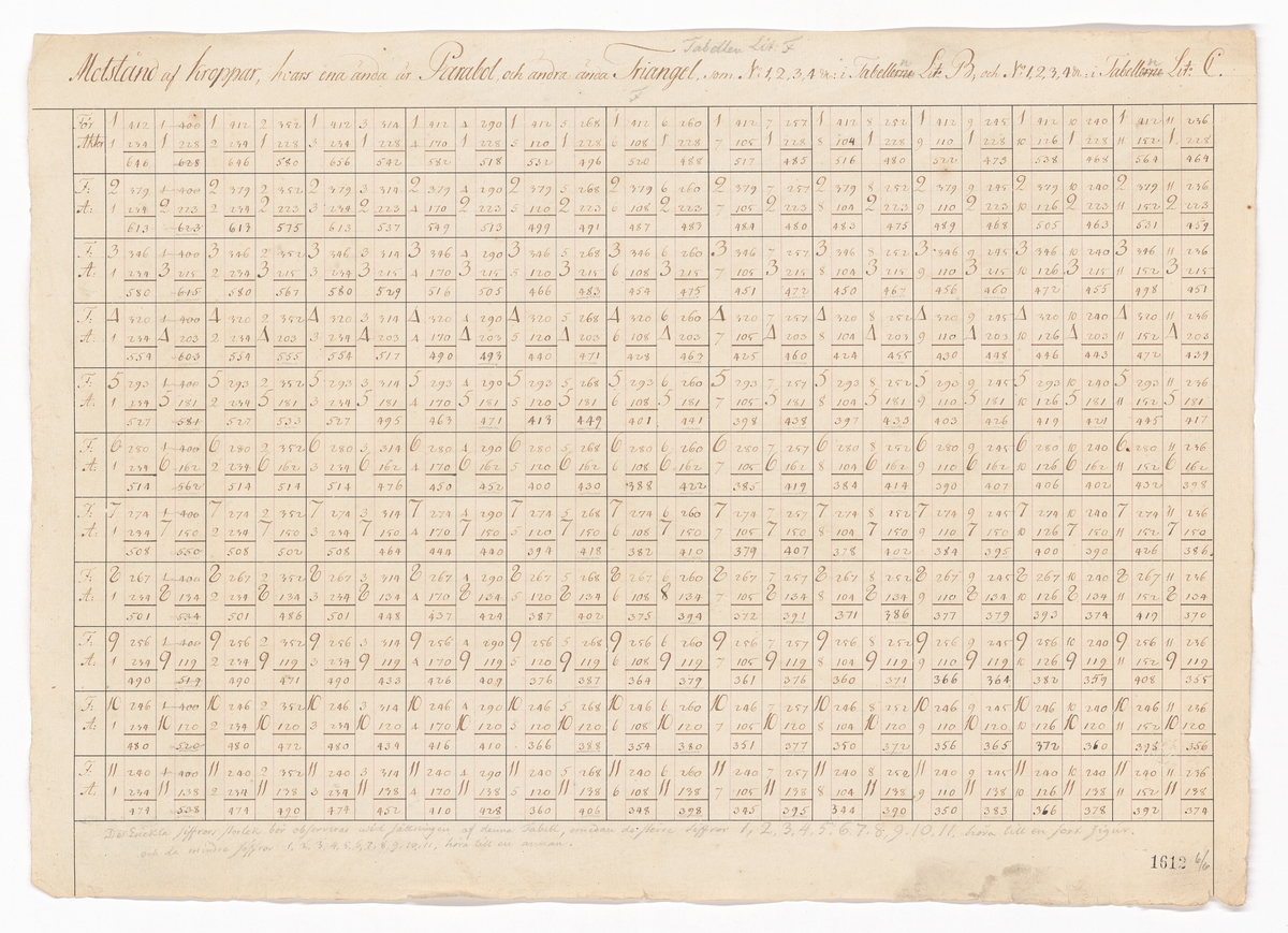 Tabeller och beräkningar från hydrodynamiska experiment utförda under ledning av Fredrik Henrik af Chapman år 1794.
