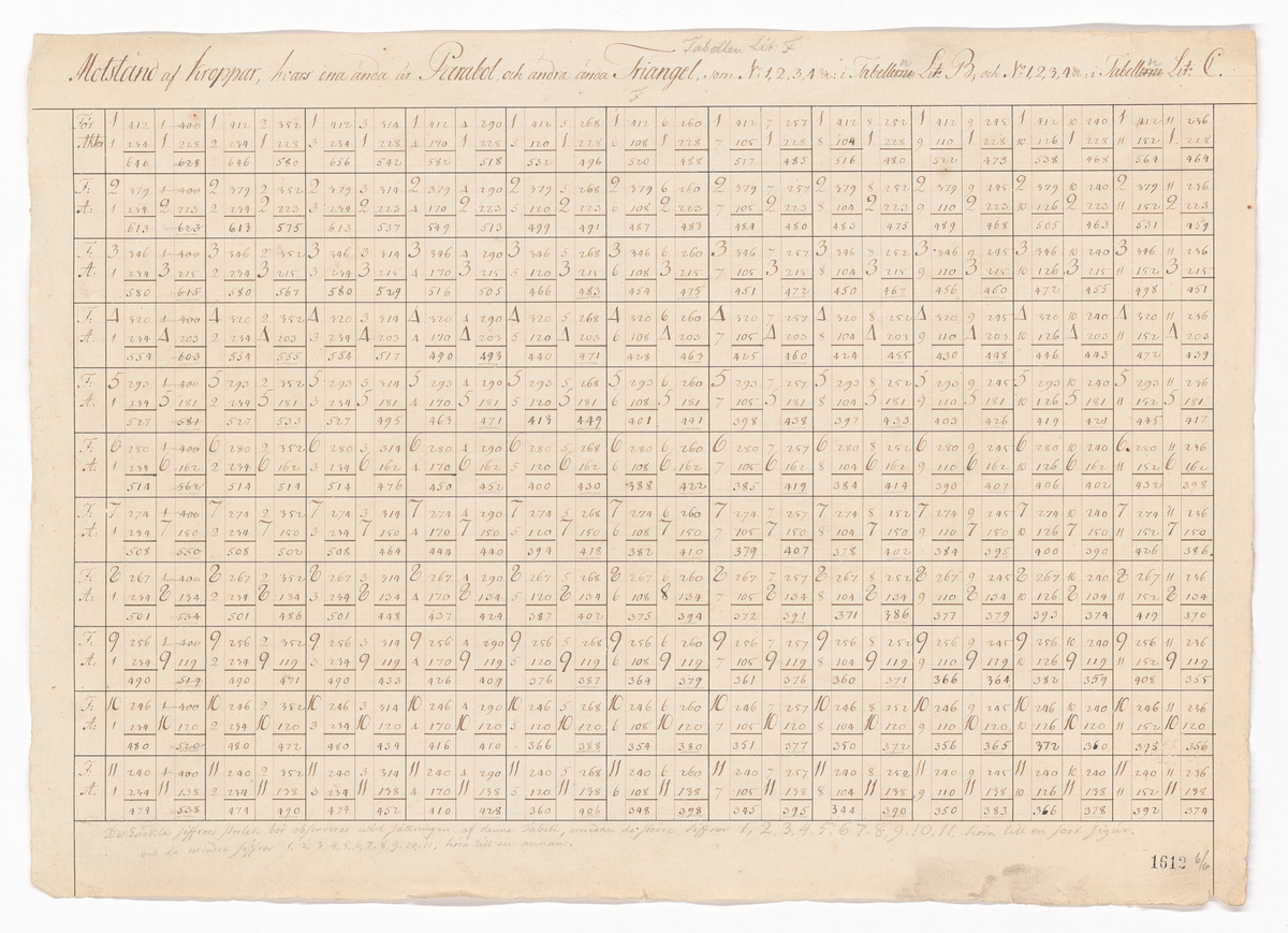 Tabeller och beräkningar från hydrodynamiska experiment utförda under ledning av Fredrik Henrik af Chapman år 1794.