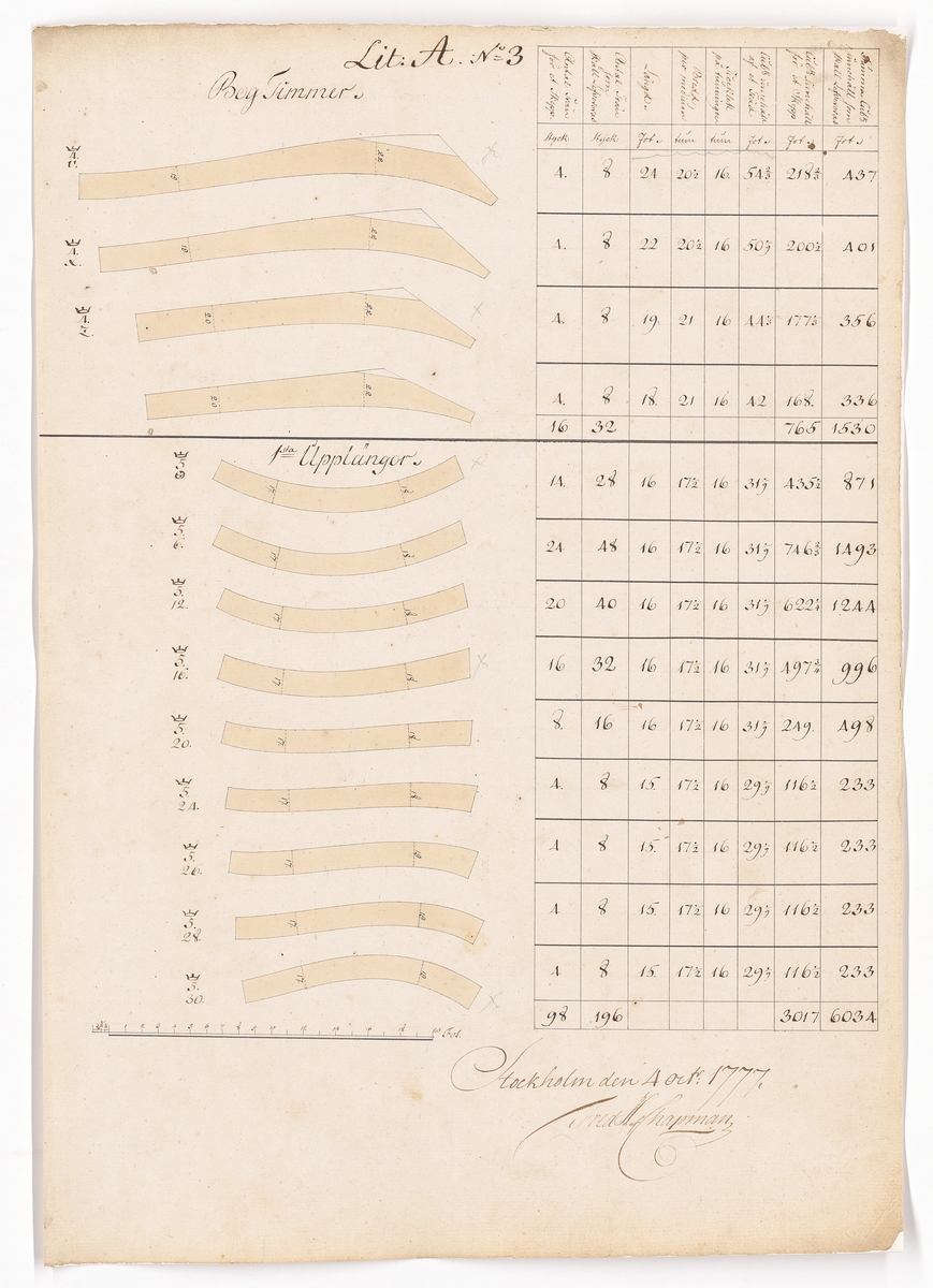 11 st ritningar och tabeller, samtliga signerade F.H. af Chapman 1777. Bilaga till kontrakt rörande leverans från Preussen av krumtimmer och ekplantor till bottenstockar och andra skrovdelar för linjeskepp.