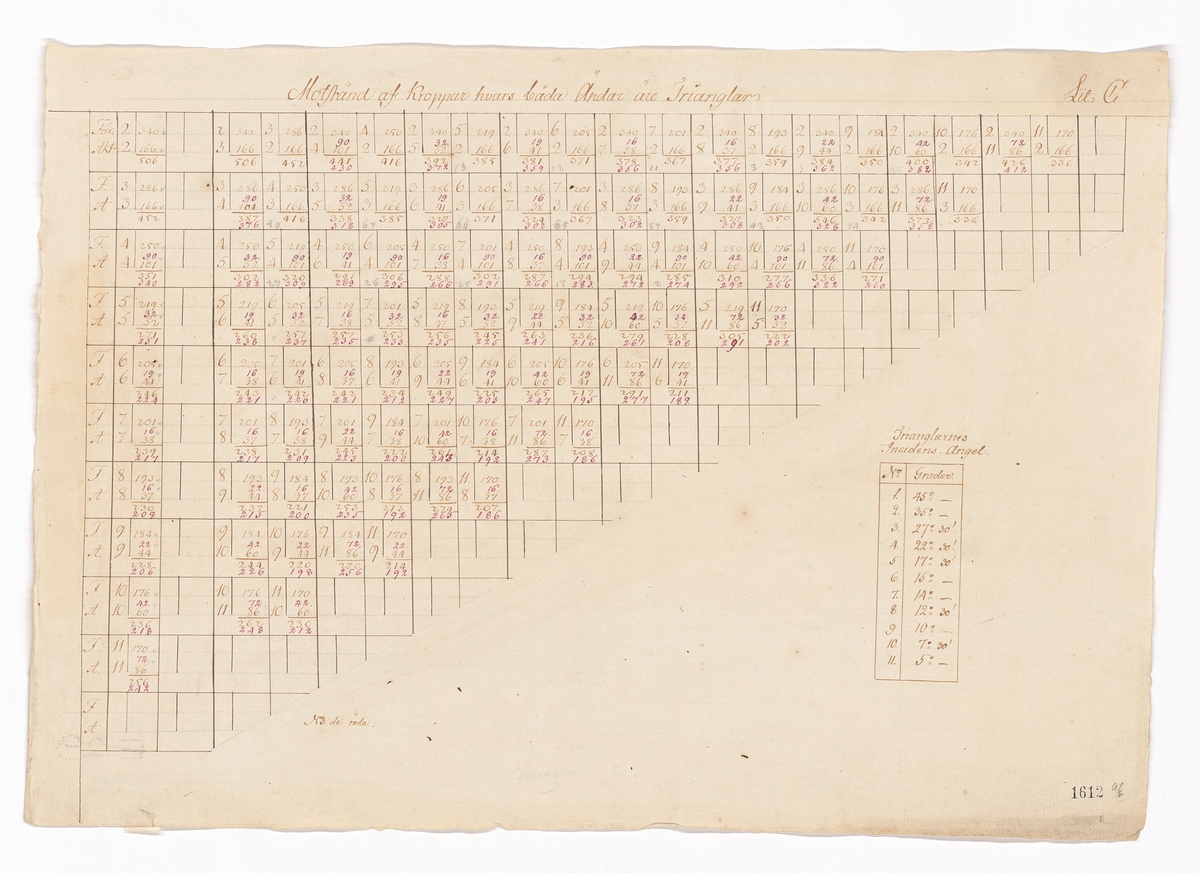 Tabeller och beräkningar från hydrodynamiska experiment utförda under ledning av Fredrik Henrik af Chapman år 1794.