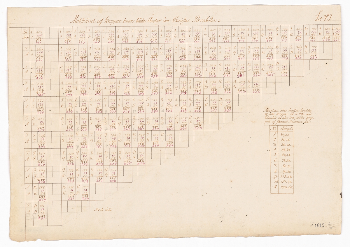 Tabeller och beräkningar från hydrodynamiska experiment utförda under ledning av Fredrik Henrik af Chapman år 1794.
