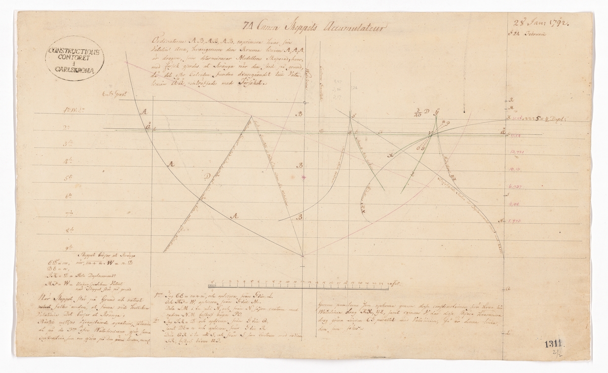Diagram över stabilitetsegenskaper hos 74-kanonersskeppet GUSTAV IV ADOLF.