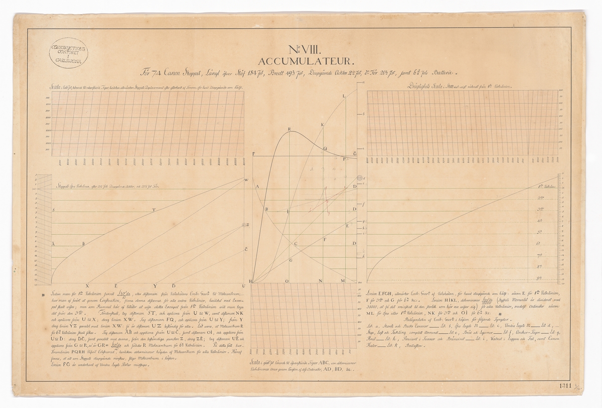 (1) "Accumulateur" för 74-kanonersskepp (GUSTAF IV ADOLF). Deplacements- och dräktighetsskala, vattenlinjearea samt tyngdpunktsberäkning. (2) Vattenlinjearea för 74-kanonersskepp efter Marmaduke Stalkart.
