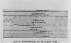 Diagram - Institutet för högspänningsforskning, Husbyborg, Uppsala 1939