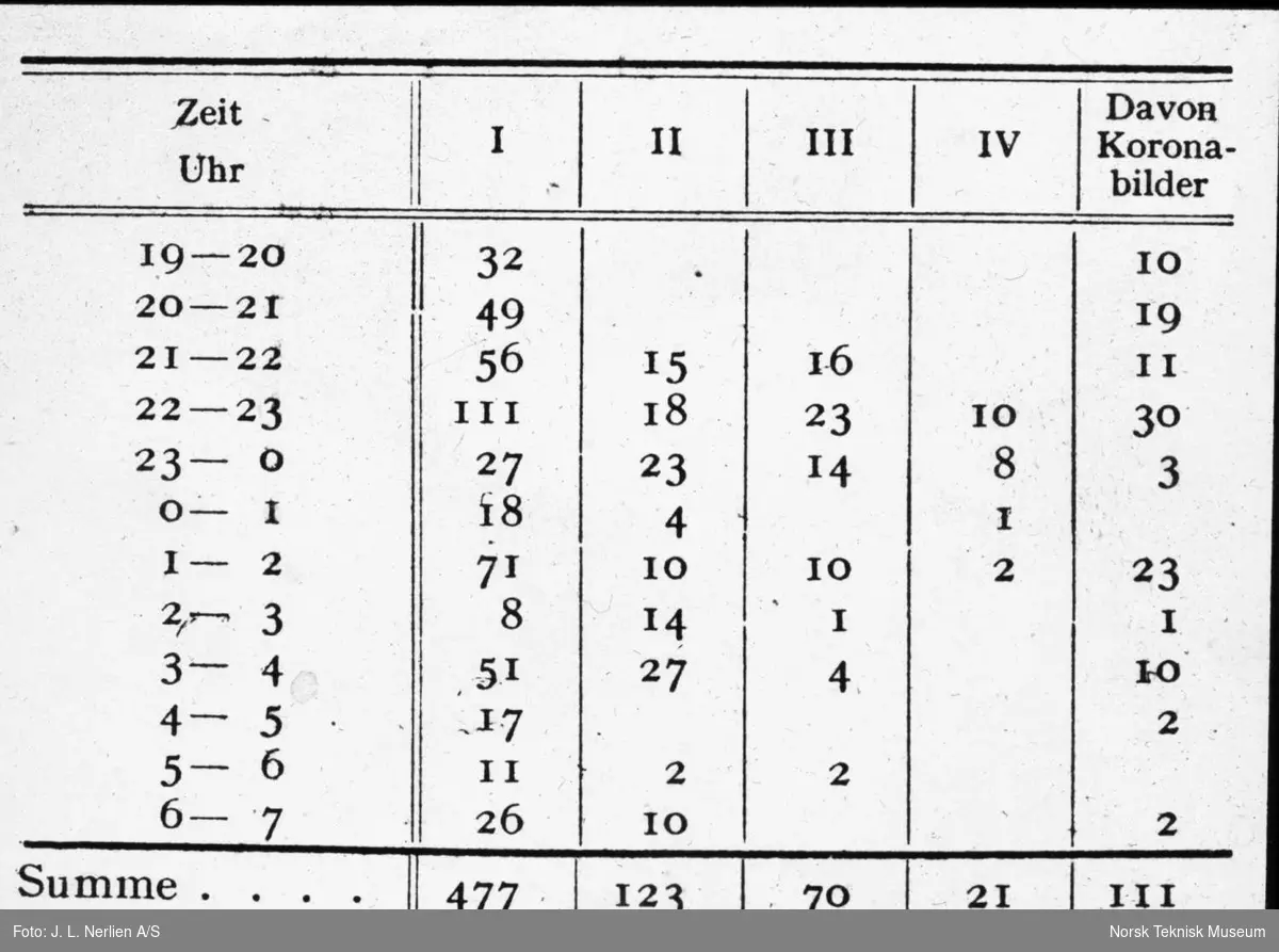 Tabell over antall vellykkede fotograferinger i 25. - 26 januar 1938.