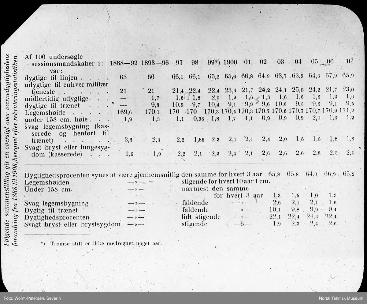 Tabell, vernedyktighet i Norge 1888-1908
