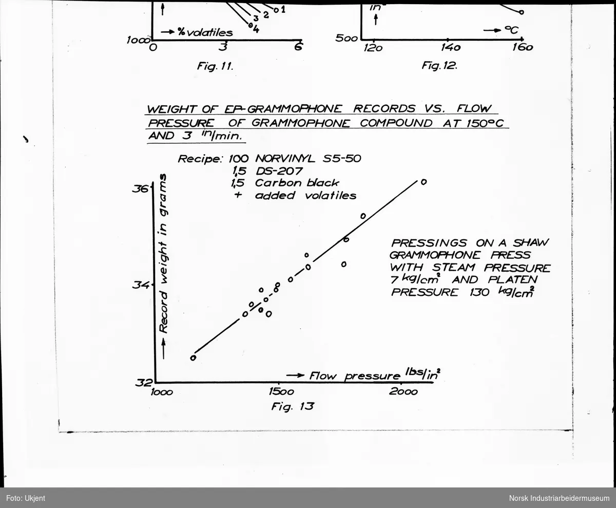 Repros av kurver av flyteegenskaper for S-PVC og copolymer, forskning. Figur 13.