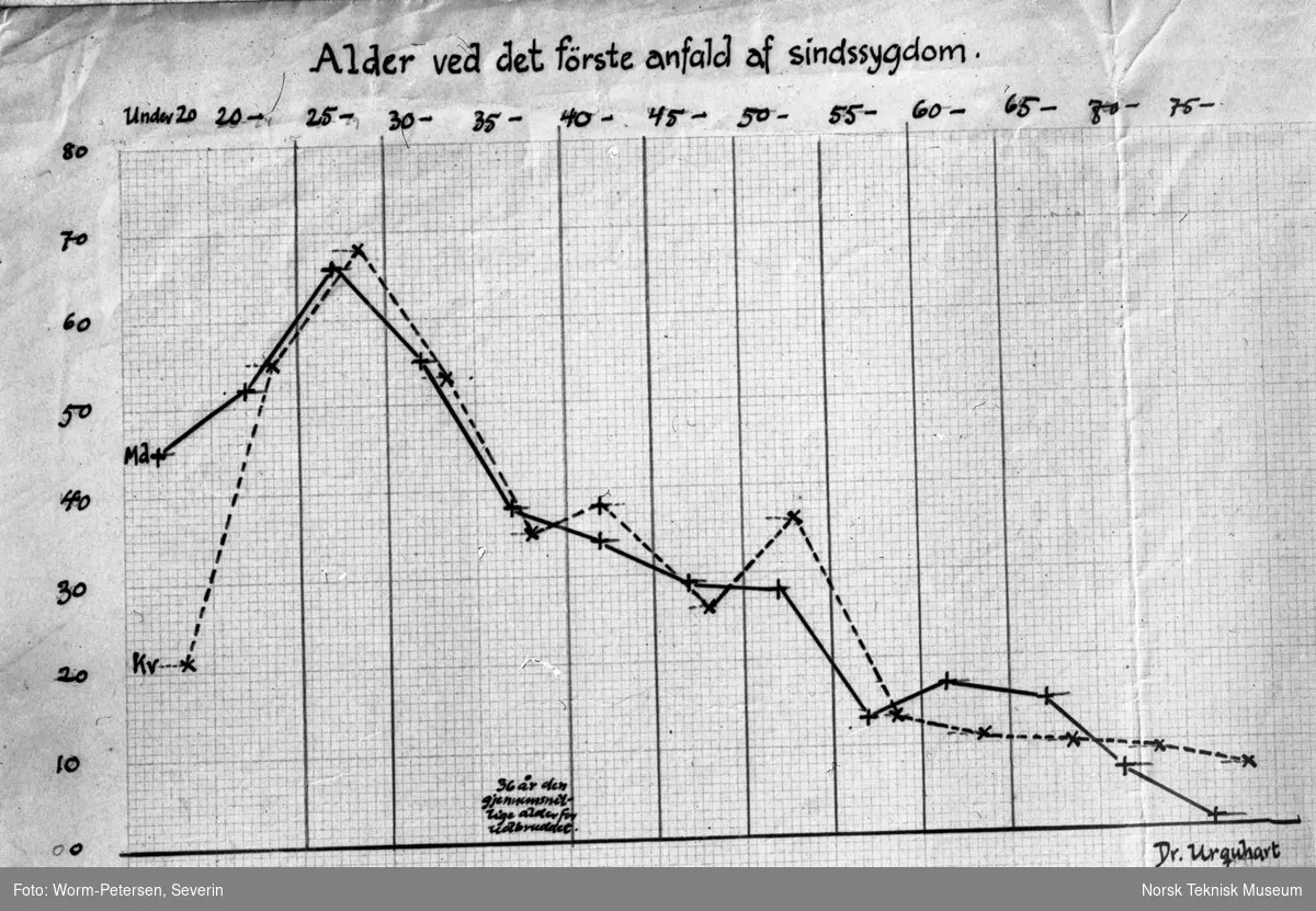 Graf, alder ved første anfall av sinnsykdom