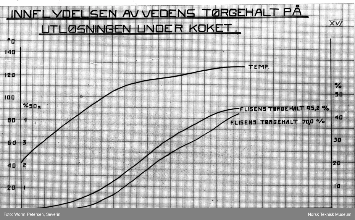 Diagram: Innflytelse av vedens tørrgehalt på utløsningen under koket