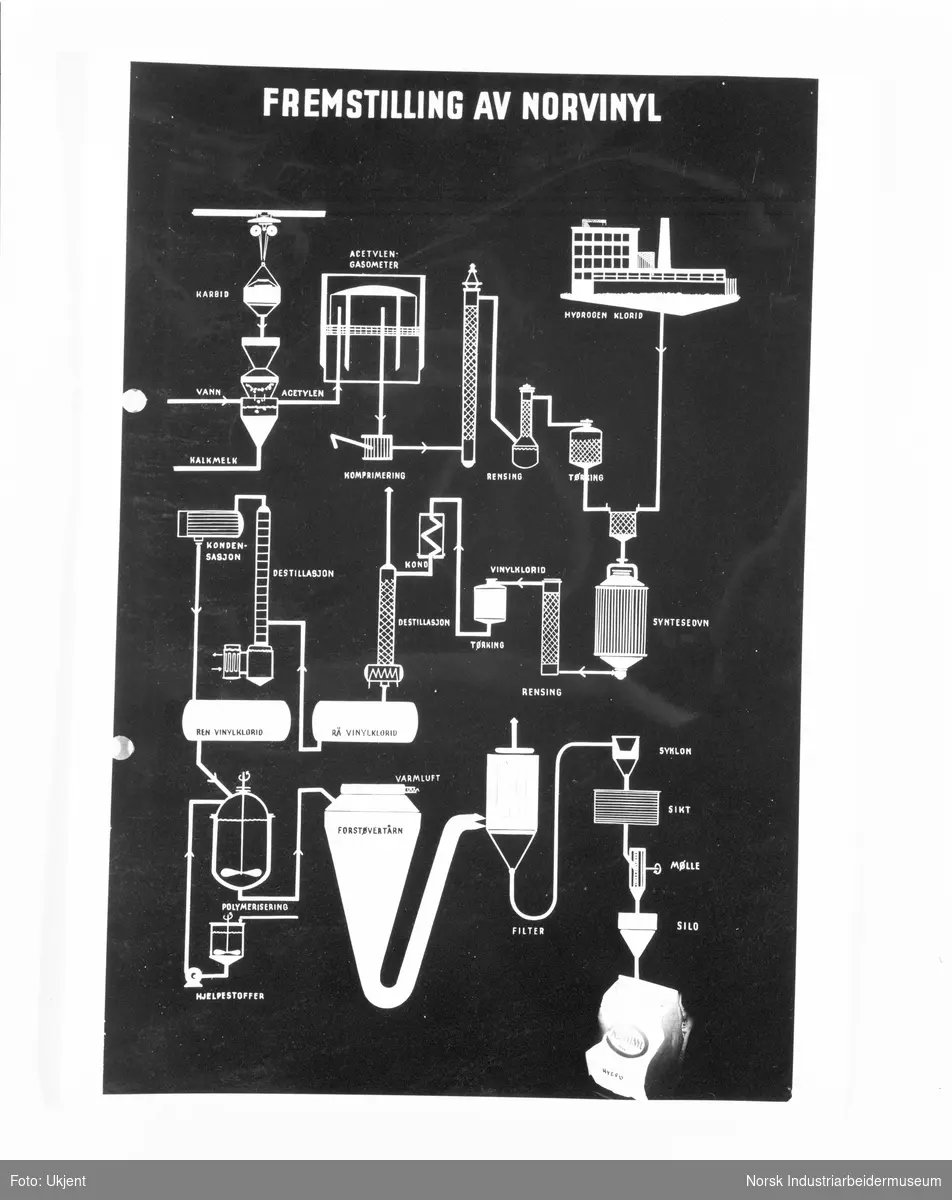Fremstilling av Norvinyl.